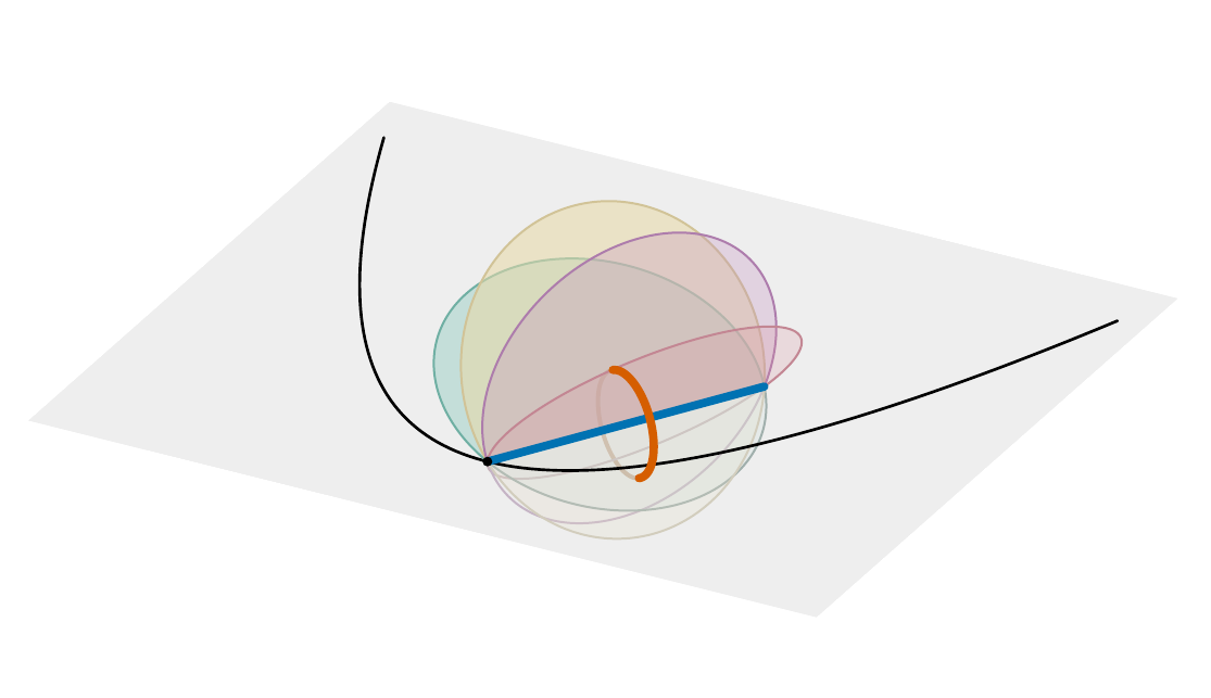 Rotated disks about a curve used to illustrate nonlocal curvature